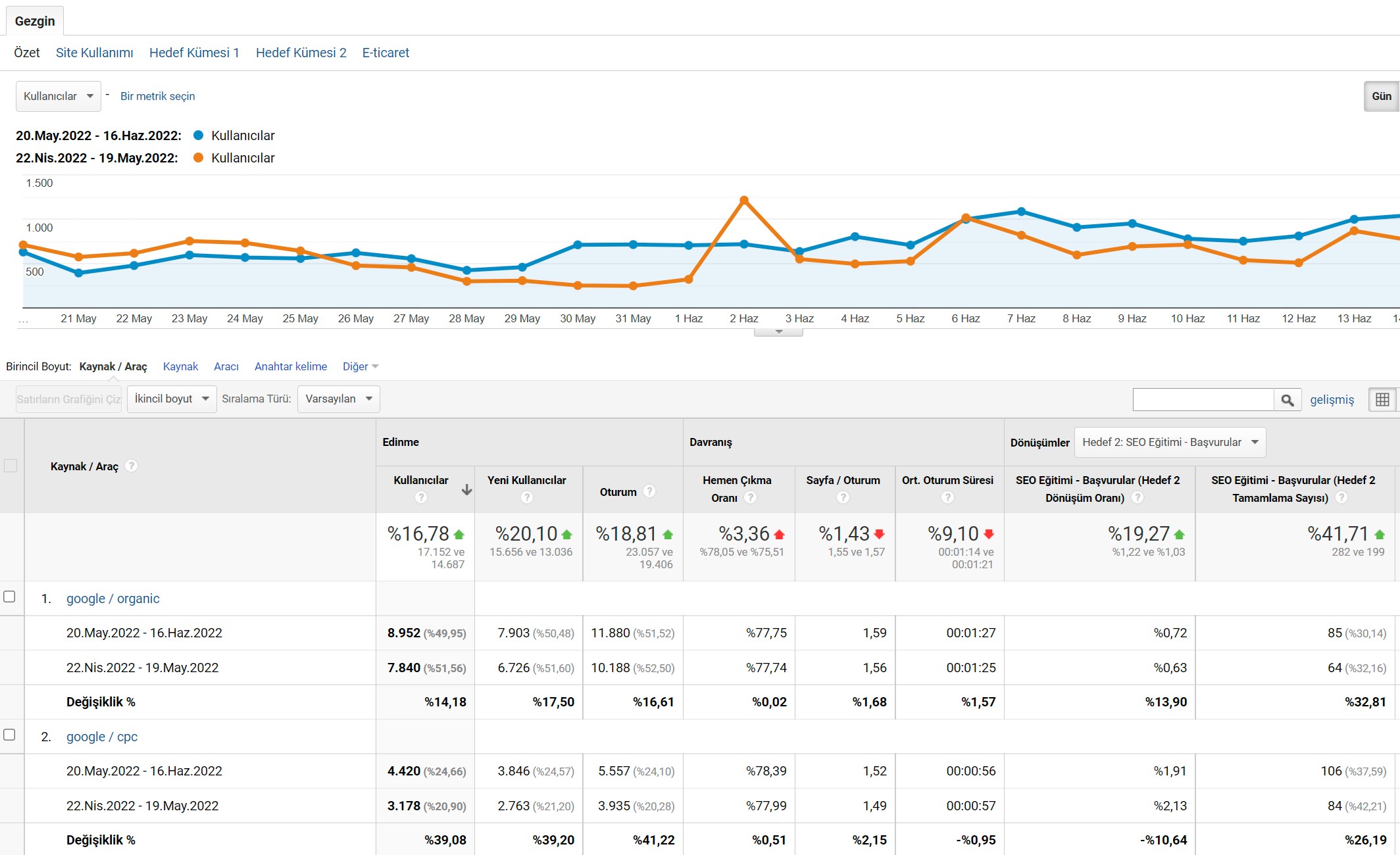 google analytics dönüşümler