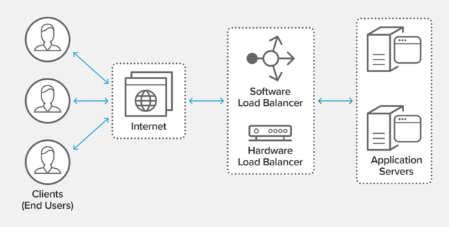 Load Balancer'a Genel Bakış