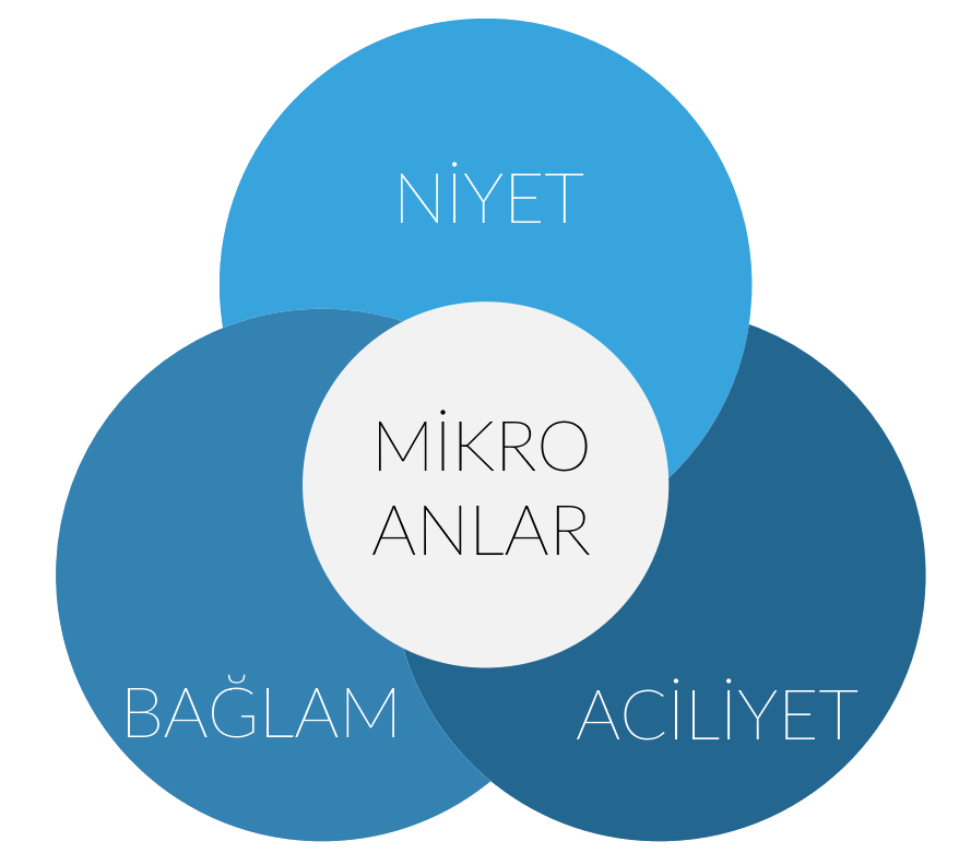 Mikro anlar kullanıcının niyeti, o anki işlemin bağlamı ve işin aciliyetinin kesişmesiyle oluşuyor.