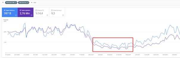 search console migration sonrası veriler