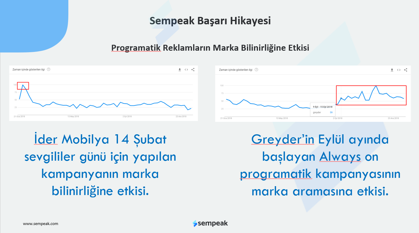 programatik-2 Programatik Reklamların Marka Bilinirliğine Katkısı
