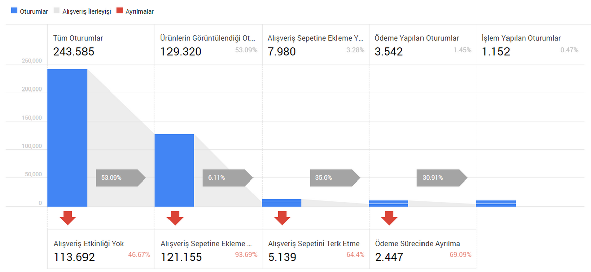analytics alışveriş davranışı
