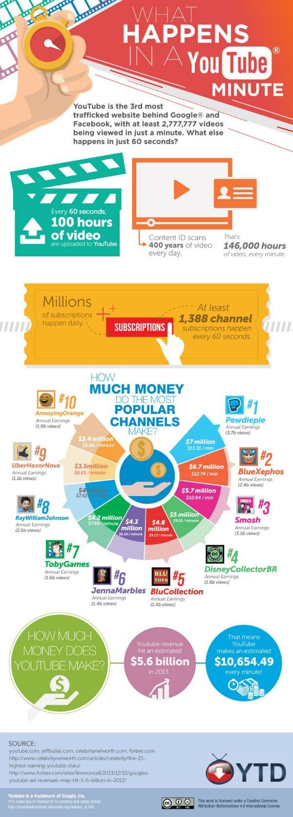 YouTube_Minute