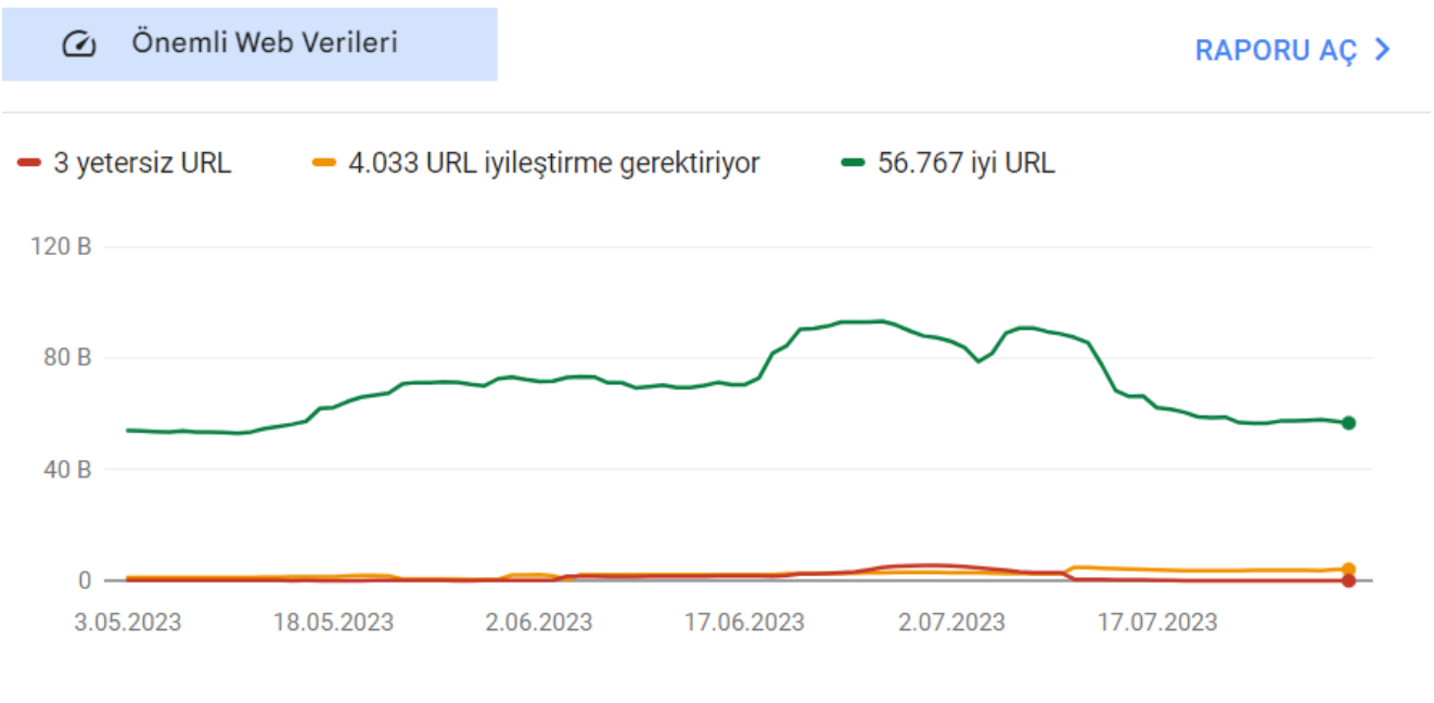 core web vitals search console verileri