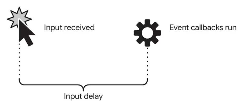 input delay