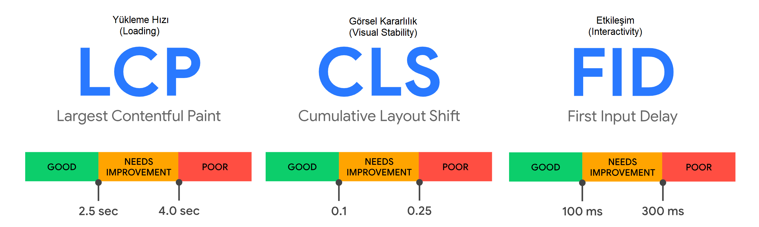 web vitals metrikleri