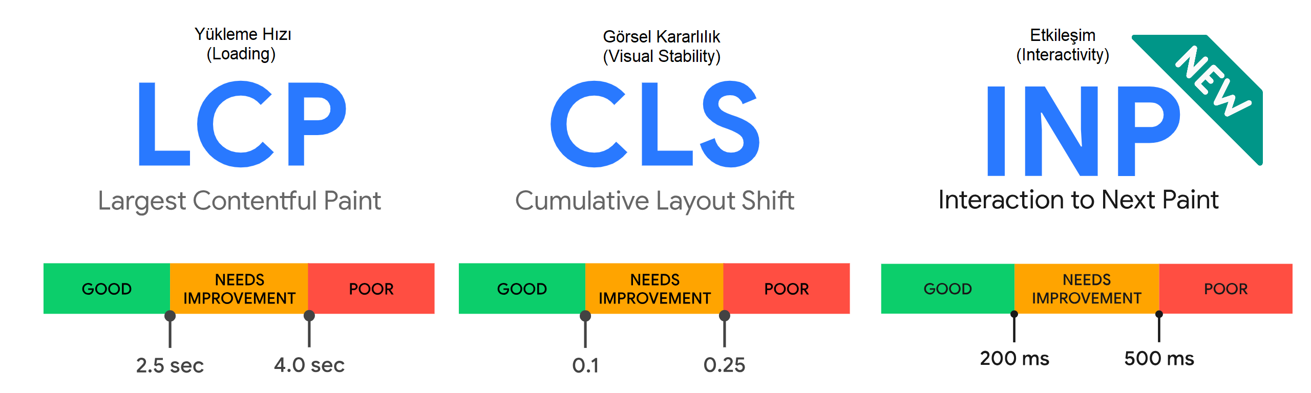 yeni web vitals metrikleri