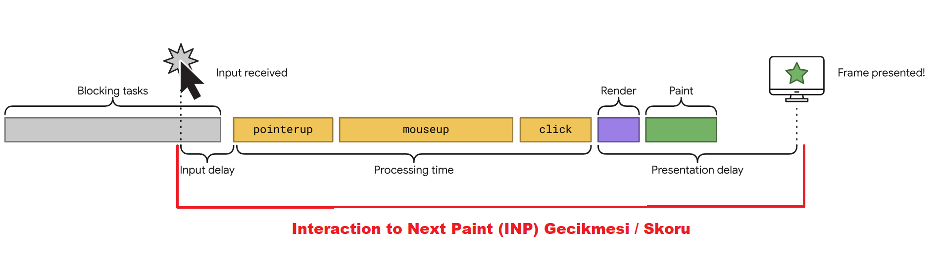 inp nasıl hesaplanır