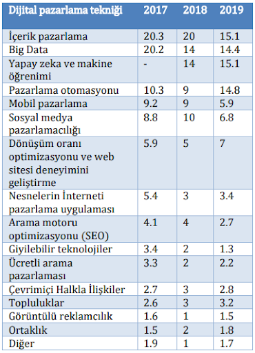 dijital-pazarlama-teknikleri-kullanimi-yillara-gore dijital pazarlama teknikleri